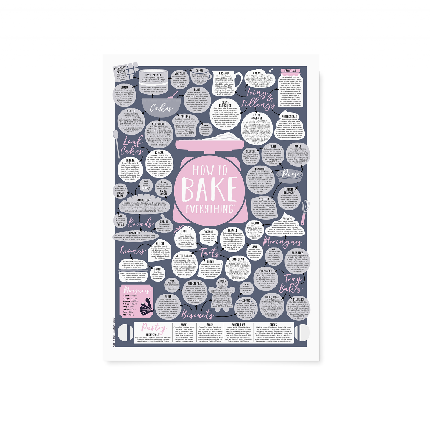 How To Bake Everything Print