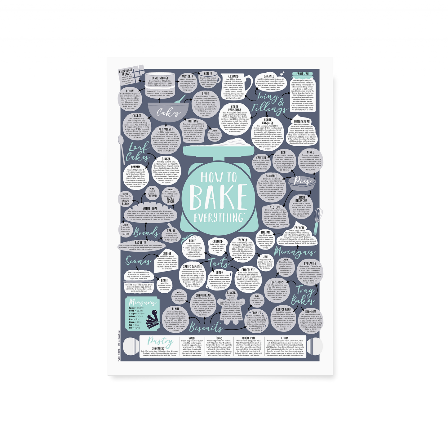 How To Bake Everything Print